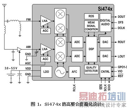�߼��ɶȵĳ���AM/FM����������