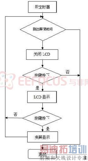 ��ʾ�ӳ�������ͼ