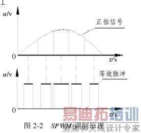 SPWM ����ԭ��