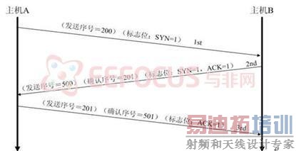 ͼ�� 5 TCP ��������