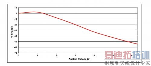 ��ʾ��һ�� 22 uF��6.3����X5S ��������ƫѹ�����ȣ�ע�������ʩ��ƫѹ�仯������