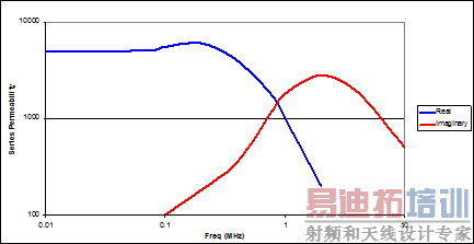 寻找一种具有高磁导率裕量的磁芯材料