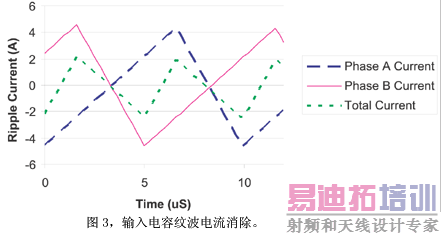 输入电容纹波电流消除