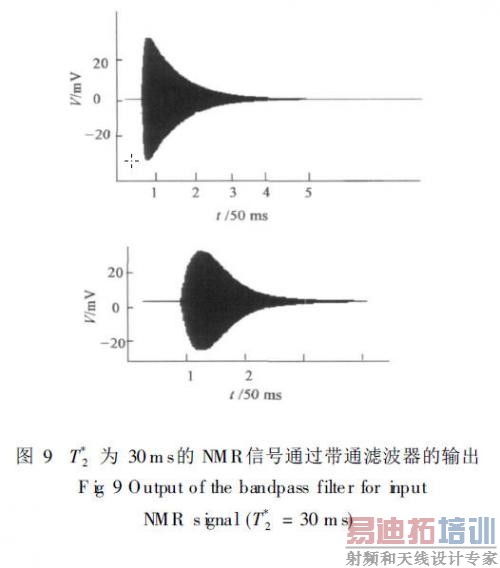 T*2Ϊ30ms��NMR�ź�ͨ����ͨ�˲��������