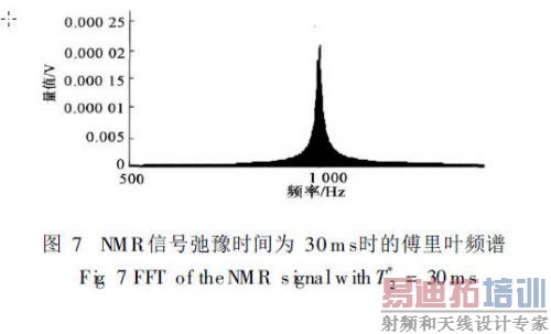 ��NMR�źų�ԥʱ��Ϊ30msʱ, �丵��ҶƵ��
