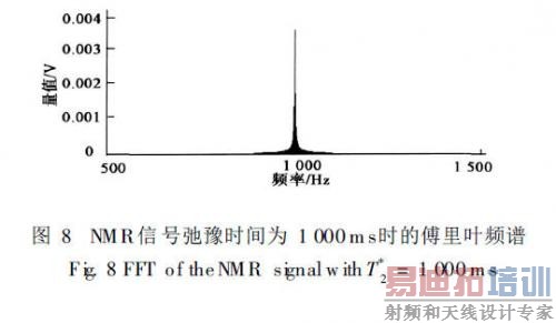 NMR�źų�ԥʱ��Ϊ1000ms ʱ, �丵��ҶƵ��