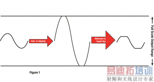 放大信号为削波增加 THD,然后降低输出产生特定峰值到峰值电压的更平均功率