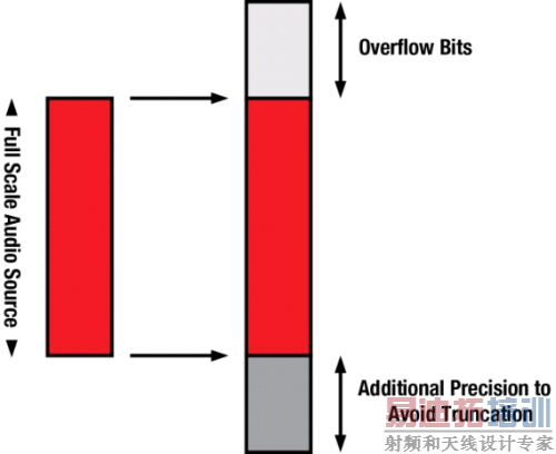 把标准16位或者24位音频采样映射至 32 位或者 48 位内存位置中