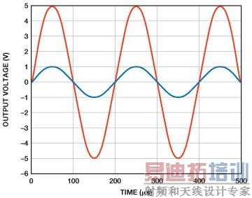 5������Ŵ�����ʱ�������