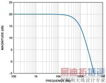 ����Sallen-Key�˲�����10������Ŵ�����Ƶ�����