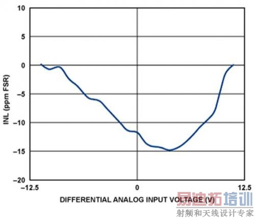 积分非线性(INL,以FSR的ppm表示)与输入电压的关系