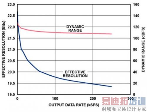 有效分辨率(均方根位数)与输出数据速率的关系