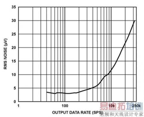 均方根输出噪声与输出数据速率的关系