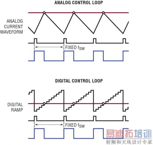 LTC3880 ��ģ����ƻ�·�����ֿ��ƻ�·�ıȽ�