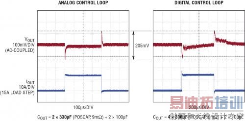 �� 15A ˲̬���ز�������£�ģ������ֿ��ƻ�·��Ӧ�ıȽϡ�ģ����ƻ�·��Ҫ��������ݽ�Ϊ���ֻ�·��һ�룬ͬʱʵ����׿Խ�ö���ȶ�ʱ��