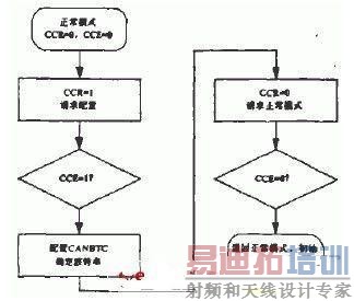 CANģ��ĳ�ʼ������