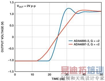 G = +2时对比补偿与去补偿放大器