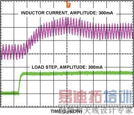 突加负载瞬态响应(ILOAD = 300 mA)