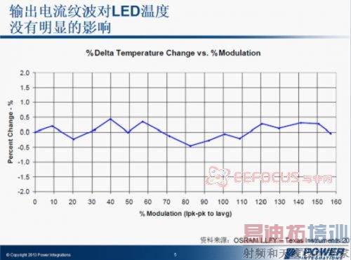 输出电流纹波对LED温度的影响