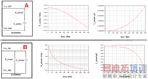 ADS58H40 内阻简化模型:A 串联模型,B 并联模型;及其相关频率变化曲