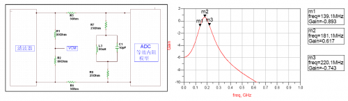 Non-input buffer ADC 接收链路设计举例 A –最少的器件牺牲些许的带内平坦度