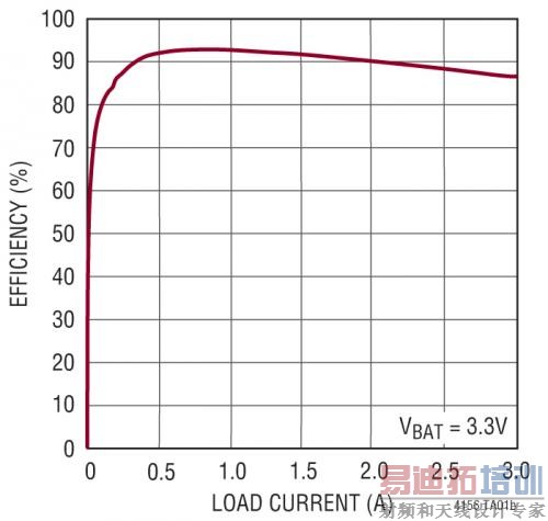 LTC4156 VOUT 效率随负载电流变化的曲线