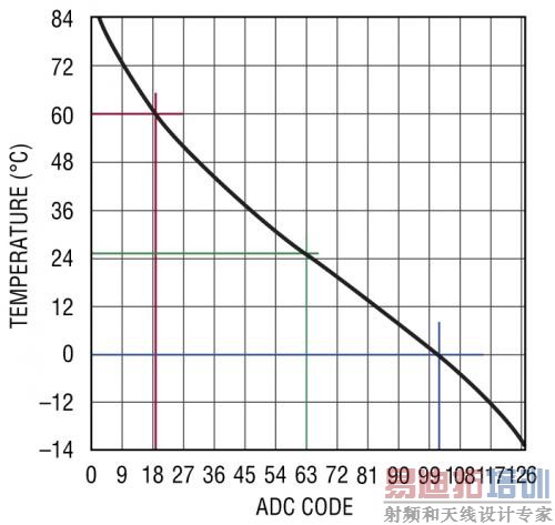 7 位热敏电阻 ADC 显示预置的 LTC4156 温度跳变点