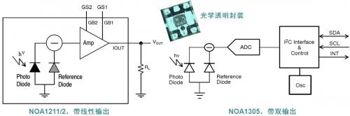 ��ɭ���뵼��NOA1211/2��NOA1305�����⴫�����ܹ����LED��������Ӧ��