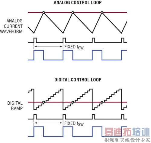 ��LTC3883 ��ģ����ƻ�·�����ֿ��ƻ�·�ĶԱȡ�