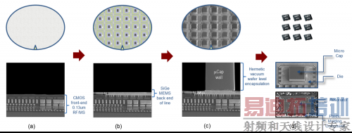 ����CMEMS���ո���