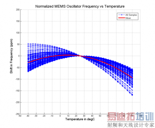 ģ���SiO2��SiGeδ�������¶�ϵ������ͼ��ʾ��30-40ppm/��