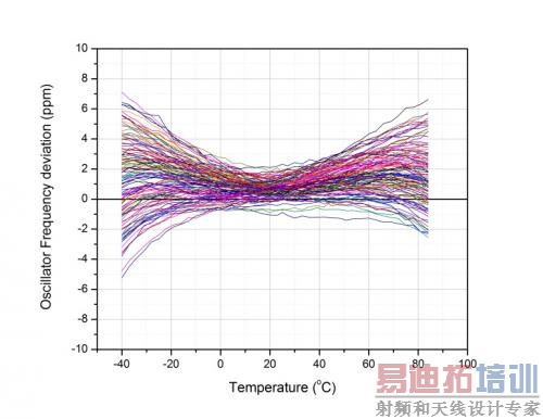 Si50x CMEMSȫ�¶ȷ�Χ�ڵ�Ƶ���ȶ���