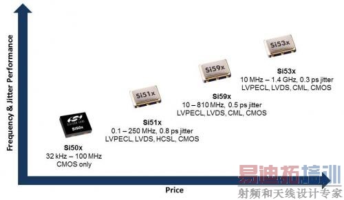  Si50x CMEMS������Si51x��Si59x��Si53x/5x/7x XO���Լ۶Աȱ�