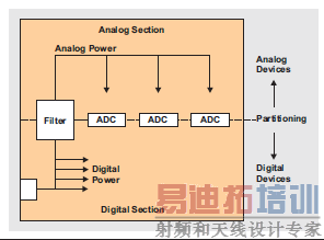 ͼ7 ��ADC��PCB��Դ��ӵ�