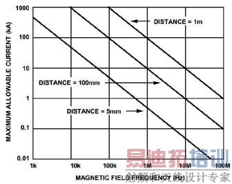 ͼ2.ADuM344x�ɱ�֤�޴����е��������������Ƶ��