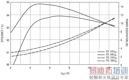 ͼ 2�����͵� LTC3765 / LTC3766 ���Ч�� / �������ߺ�˲̬��Ӧ