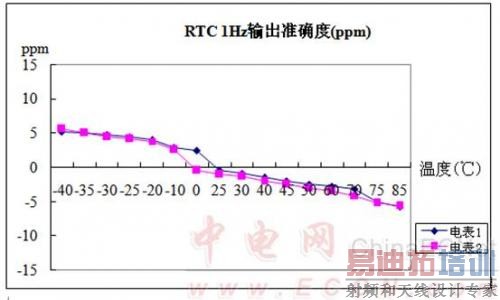 ͼ7 RTC 1Hz �����-40��~85���¶ȷ�Χ�ڲ��Խ��
