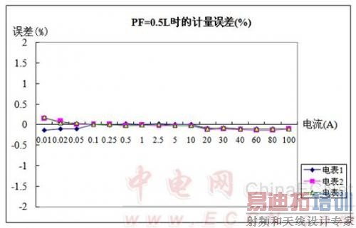 ͼ6 PF=0.5Lʱ�й����ܼ�������������