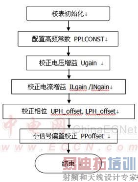 ͼ3 90E46 У������