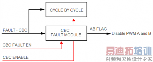 ͼ 1��UCD3138 �ڲ���CBC ģ��