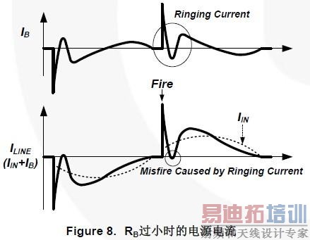 Figure 8. RB过小时的电源电流