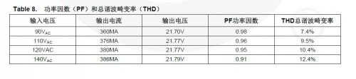 Table 8. 功率因数(PF)和总谐波畸变率(THD)