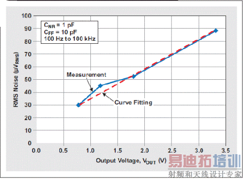 ͼ 6 RMS �����������ѹ�Ĺ�ϵ