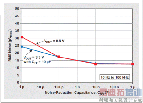 ͼ 10 RMS �����뽵����ݵĹ�ϵ
