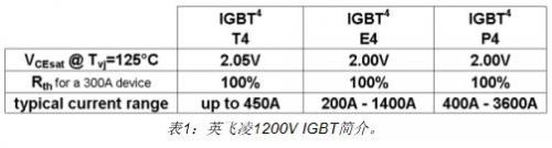 表1简单介绍了IGBT的3个折衷点
