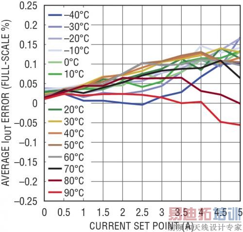 在整个温度和输出电流范围内,针对一款 DC/DC 转换器的 LTC2974 总电流测量误差