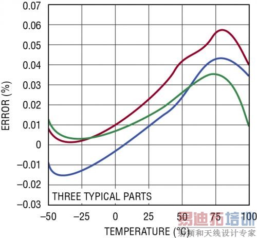LTC2974 可在整个温度范围内提供卓越的电压伺服准确度