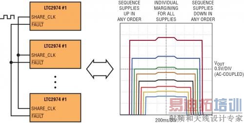 仅用两条连接,就可以无缝地级联多个 LTC2974