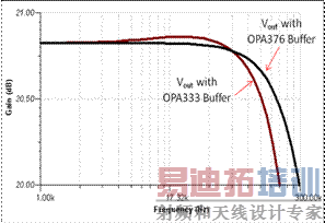 OPA333 �� OPA376 �������Ƚ�ͼ