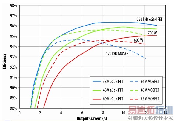 ͼ8��eGaN FETԭ����Bת������שPSEת������Ч�ʱȽϡ�(����ϵͳ���)